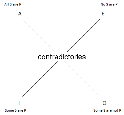 The Square of Opposition with the top, bottom, and both sides removed. All that remains are the four corners with diagonal lines connecting them labeled 'contradictories'.