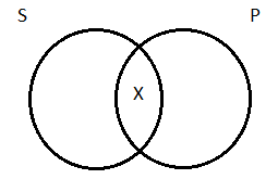 Two side-by-side partially overlapping circles, the left-hand circled labeled 'S', the right-hand circle labeled 'P'. The region of overlap between the two has an X inside.