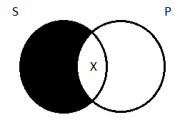 Two side-by-side partially overlapping circles, the left-hand circled labeled 'S', the right-hand circle labeled 'P'. The region inside of S but outside of P is shaded in black. And the region of overlap between the two has an X inside.