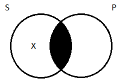 Two side-by-side partially overlapping circles, the left-hand circled labeled 'S', the right-hand circle labeled 'P'. The region of overlap between the two is shaded in black. And the region inside of S but outside of P has an X inside.