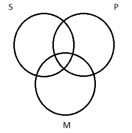 Two side-by-side partially overlapping circles, the left-hand circled labeled 'S', the right-hand circle labeled 'P', just as in many diagrams before, but now with a third circle, labeled 'M', added below the other two and partially overlapping them both.