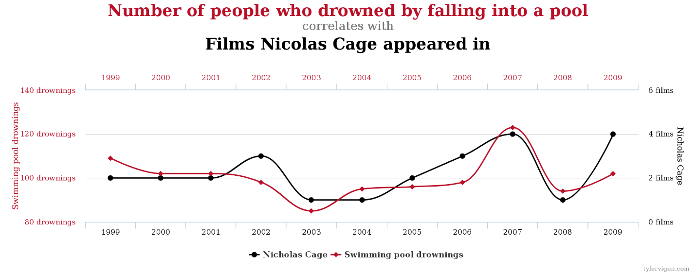 Line graph example of Spurious correlations