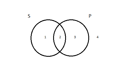 Two side-by-side partially overlapping circles, the left-hand circled labeled 'S', the right-hand circle labeled 'P'. The region inside of the S circle but outside of P is labeled '1'; the region of overlap between the two circles is labeled '2'; the region inside the P circle but outside of S is labeled '3'; and the region outside of both circles is labeled '4'.