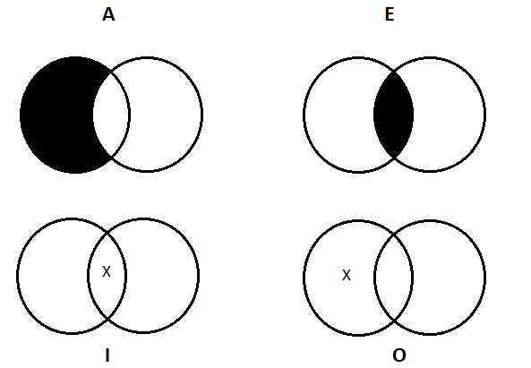 Four pairs of overlapping circles, depicting the four types of categorical proposition--A, E, I, and O--as usual. The top-left pair depicts the A proposition: the region inside the left-hand circle but outside the right is shaded. The top-right pair depicts the E proposition: the area of overlap between the two circles is shaded. The bottom-left pair depicts the I proposition: the area of overlap contains an X. The bottom-right pair depicts the O proposition: there is an X inside the left-hand circled but outside the right-hand one.