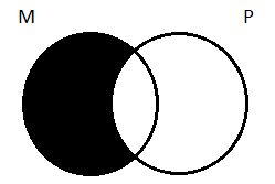 Two partially overlapping circles. The left-hand circle is labeled 'M' and the right-hand circle is labeled 'P'. The area inside of M but outside of P is shaded.