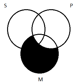 Two side-by-side partially overlapping circles, the left-hand circled labeled 'S', the right-hand circle labeled 'P', just as in many diagrams before, but now with a third circle, labeled 'M', added below the other two and partially overlapping them both. The area inside of M and outside of P is shaded. This means that part of the S circle is also shaded--the part that overlaps with the portion of M that is outside of P.