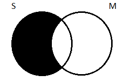 Two partially overlapping circles. The left-hand circle is labeled 'S' and the right-hand circle is labeled 'M'. The area inside of S but outside of M is shaded.