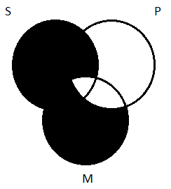 Two side-by-side partially overlapping circles, the left-hand circled labeled 'S', the right-hand circle labeled 'P', just as in many diagrams before, but now with a third circle, labeled 'M', added below the other two and partially overlapping them both. The area inside of M and outside of P is shaded. This means that part of the S circle is also shaded--the part that overlaps with the portion of M that is outside of P. In addition, the area inside of S but outside of M is shaded. This means that part of the P circle is also shaded--the part that overlaps with the portion of S that is outside of M.