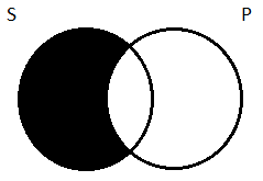 Two side-by-side partially overlapping circles, the left-hand circled labeled 'S', the right-hand circle labeled 'P'. The region inside of S but outside of P is shaded in black.