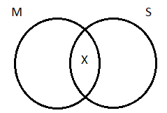 Two partially overlapping circles, the left-hand circle labeled 'M', the right-hand circle labeled 'S'. There is an X in the area where they overlap.