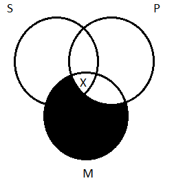 Two side-by-side partially overlapping circles, the left-hand circled labeled 'S', the right-hand circle labeled 'P', just as in many diagrams before, but now with a third circle, labeled 'M', added below the other two and partially overlapping them both. The area inside of M and outside of P is shaded. This means that part of the S circle is also shaded--the part that overlaps with the portion of M that is outside of P. In addition, there is an X in the area where all three circles overlap.