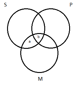 Two side-by-side partially overlapping circles, the left-hand circled labeled 'S', the right-hand circle labeled 'P', just as in many diagrams before, but now with a third circle, labeled 'M', added below the other two and partially overlapping them both. The area where the S and M circles overlap is divided in two: the part that is outside of the P circle, which is labeled 'a'; and the part inside of the P circle, where all three circles overlap, which is labeled 'b'.