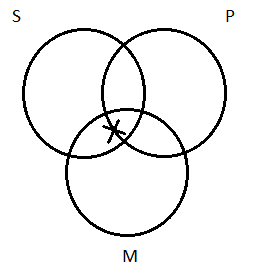 Two side-by-side partially overlapping circles, the left-hand circled labeled 'S', the right-hand circle labeled 'P', just as in many diagrams before, but now with a third circle, labeled 'M', added below the other two and partially overlapping them both. The area where S and M overlap has an X in it, and the X straddles the boundary line between the portion of that area that is inside of P and the portion that is outside of P.