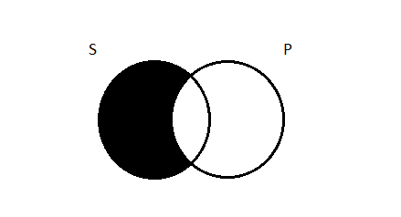 Two side-by-side partially overlapping circles, the left-hand circled labeled 'S', the right-hand circle labeled 'P'. The region inside of S but outside of P is shaded in black.
