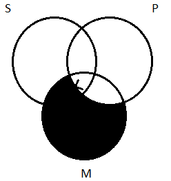 Two side-by-side partially overlapping circles, the left-hand circled labeled 'S', the right-hand circle labeled 'P', just as in many diagrams before, but now with a third circle, labeled 'M', added below the other two and partially overlapping them both. The area where S and M overlap has an X in it, and the X straddles the boundary line between the portion of that area that is inside of P and the portion that is outside of P. In addition, the area of M that is outside of P has been shaded, which has the effect of obscuring the half of the X that is outside of P.