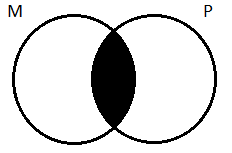 Two partially overlapping circles, the left-hand circle labeled 'M', the right-hand circle labeled 'P'. Their area of overlap is shaded.