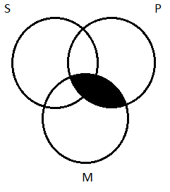 Two side-by-side partially overlapping circles, the left-hand circled labeled 'S', the right-hand circle labeled 'P', just as in many diagrams before, but now with a third circle, labeled 'M', added below the other two and partially overlapping them both. The area of overlap between M and P is shaded. This means that part of the S circle is shaded--the portion that overlaps with both P and M.