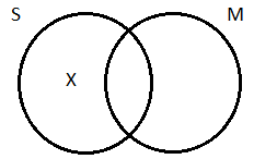 Two partially overlapping circles, the left-hand circle labeled 'S', the right-hand circle labeled 'M'. There is an X in the area of S that is outside of M.
