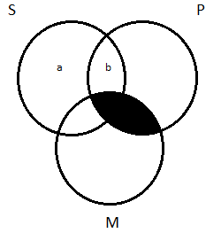 Two side-by-side partially overlapping circles, the left-hand circled labeled 'S', the right-hand circle labeled 'P', just as in many diagrams before, but now with a third circle, labeled 'M', added below the other two and partially overlapping them both. The area of overlap between M and P is shaded. This means that part of the S circle is shaded--the portion that overlaps with both P and M. The area inside of S but outside of M is divided in two: the part that is outside of the P circle, which is labeled 'a'; and the part inside of the P circle, which is labeled 'b'.