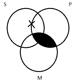 Two side-by-side partially overlapping circles, the left-hand circled labeled 'S', the right-hand circle labeled 'P', just as in many diagrams before, but now with a third circle, labeled 'M', added below the other two and partially overlapping them both. The area of overlap between M and P is shaded. This means that part of the S circle is shaded--the portion that overlaps with both P and M. The area of S that is outside of M has an X in it. The X straddles the boundary line between S and P.