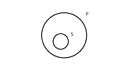 One large circle labeled 'P' with a smaller circle inside labeled 'S'.