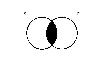 Two side-by-side partially overlapping circles, the left-hand circled labeled 'S', the right-hand circle labeled 'P'. The region of overlap between the two is shaded in black.