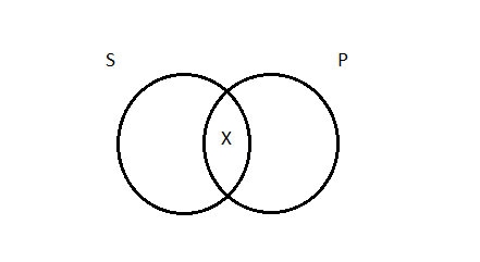 Two side-by-side partially overlapping circles, the left-hand circled labeled 'S', the right-hand circle labeled 'P'. The region of overlap between the two has an X inside.