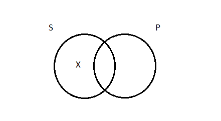 Two side-by-side partially overlapping circles, the left-hand circled labeled 'S', the right-hand circle labeled 'P'. The region inside of S but outside of P has an X inside.