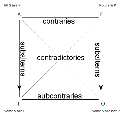 A square. In the top-left corner is the letter A and the words 'All S are P'. In the top-right corner is the letter E and the words 'No S are P'. In the bottom-left corner is the letter I and the words 'Some S are P'. In the bottom-right corner is the letter O and the words 'Some S are not P'. The top of the square, between the A and E corners, is labeled 'contraries'. The bottom of the square, between the I and O corners, is labeled 'subcontraries'. The two sides of the square are labeled 'subalterns' and feature an arrow pointing down. There are lines connecting opposite corners along the diagonals of the square (from A to O and from E to I); they are labeled 'contradictories'.