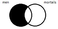Two side-by-side partially overlapping circles, the left-hand circle labeled 'men', the right-hand circle labeled 'mortals'. The region inside of the left-hand circle but outside of the right-hand circle is shaded in black.