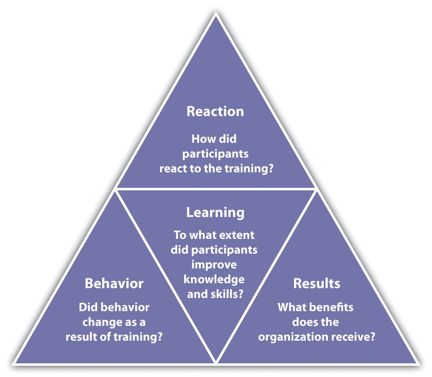 Reaction: how did participants react to the training? Behavior: Did behavior change as a result of training? Learning: To what extent did participants improve knowledge and skills? Results: what benefits does the organizatin receive?