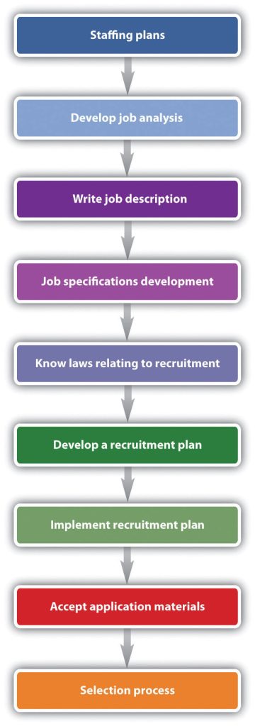 Overview of the steps to the recruitment process: staffing plans; develop job analysis; write job description; job specifications development; know laws relating to recruitment; develop a recruitment plan; implement recruitment plan; accept application materials; selection process.