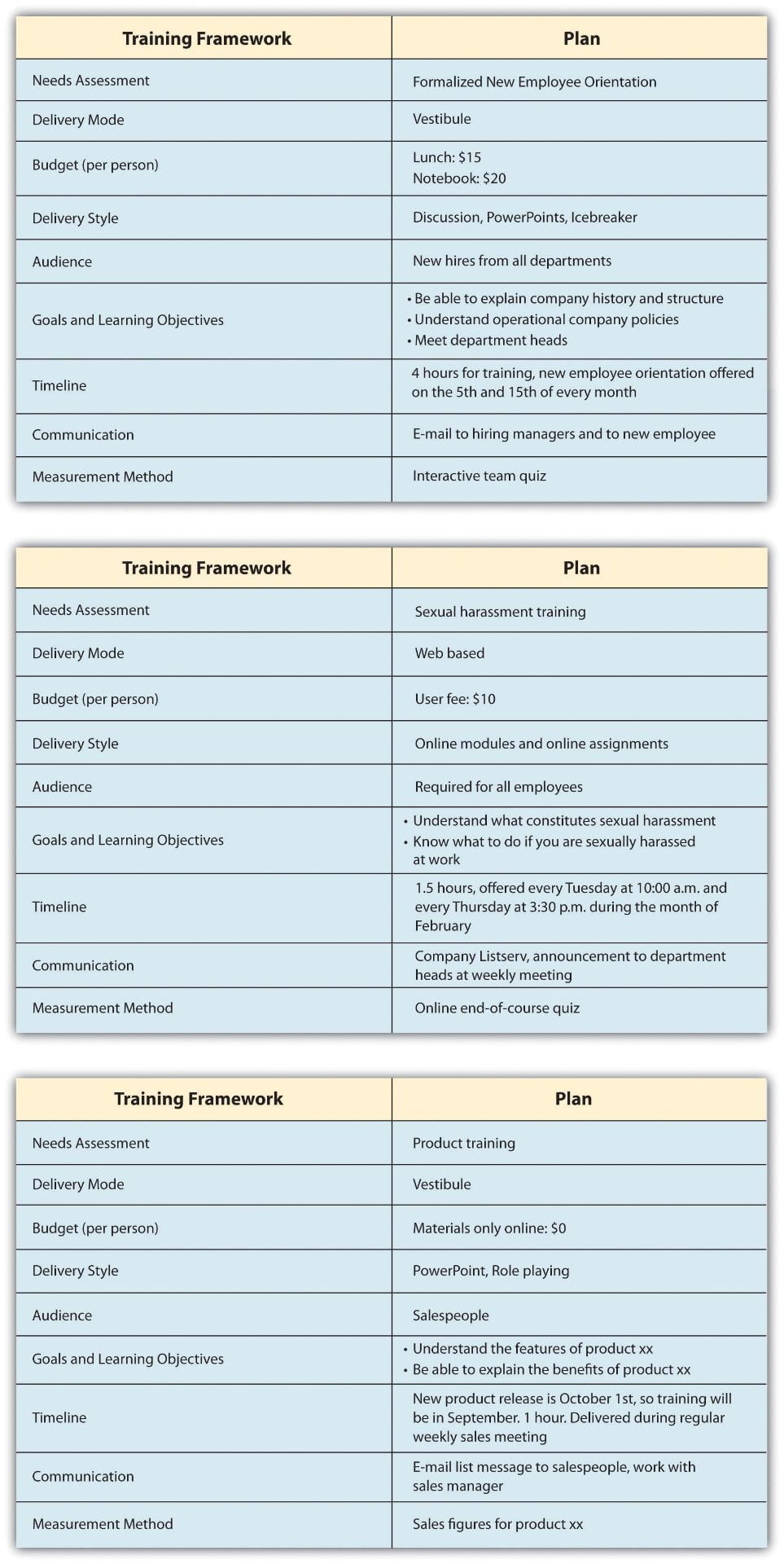 Training Framework is listed in the first column with details of the training plan for a specific training filled into the second column. The first example is a formalized new employee orientation, vestibule training, lunch $15, notebook $20; discussion, PowerPoints, Icebreaker; audience of new hires from all departments; be able to explain company history and structure, understand operational company policies, meet department heads; 4 hours for training, new employee orientation offered on the 5th and 15th of every month; email to hiring managers and to new employee; measurement method is interactive team quiz. Further examples are given of a sexual harassment training and product training.