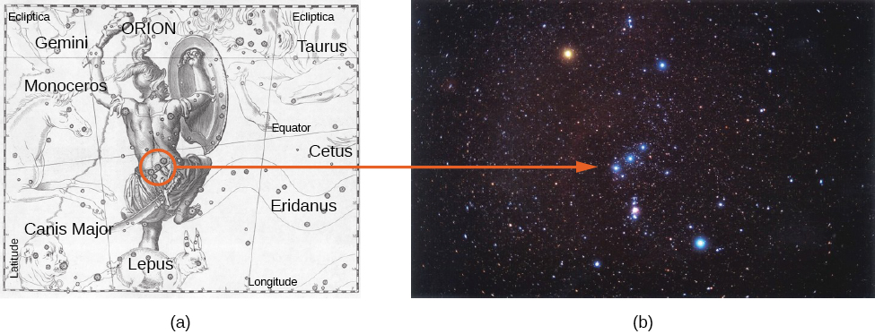 The Constellation of Orion. At left, figure (a) is an illustration from the 17th century by Hevelius showing the mythical hunter fully rendered with helmet, shield and sword. Superimposed on this detailed drawing are the stars that make up the constellation. (These early star maps were not only scientific in nature, but works of art.) The stars that comprise Orion’s belt are circled in red and an arrow points from the circle to the same stars in the belt in the center of the image shown at right in figure (b). Figure (b) is a photograph of the constellation as it appears in the night sky.