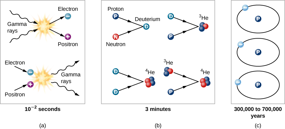 (a) In the first fractions of a second, when the universe was very hot, energy was converted into particles and antiparticles. The reverse reaction also happened: a particle and antiparticle could collide and produce energy. (b) As the temperature of the universe decreased, the energy of typical photons became too low to create matter. Instead, existing particles fused to create such nuclei as deuterium and helium. (c) Later, it became cool enough for electrons to settle down with nuclei and make neutral atoms. Most of the universe was still hydrogen.