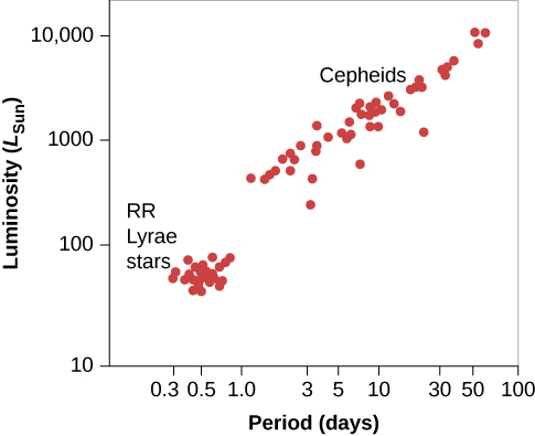 Graph of the Period-Luminosity Relation. The vertical axis is labeled, “Luminosity (L_Sun),” ranging from 10 to 10,000, with the intervals being 10 times the preceding value. The horizontal axis is labeled, “Period (days).” It is a logarithmic scale ranging from 0.3 to 100. At the lower left of this image, between 10 - 100 L_Sun and 0.3 - 1.0 days, is a tight grouping of data points corresponding to the R R Lyrae stars. Between about 500 - 10,000 L_Sun and 1.0 - 100 days is a linear grouping of data points that correspond to the Cepheids.