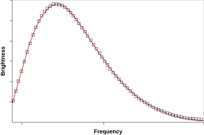 The solid line shows how the intensity of radiation should change with wavelength for a blackbody with a temperature of 2.73 K. The boxes show the intensity of the cosmic background radiation as measured at various wavelengths by COBE’s instruments.